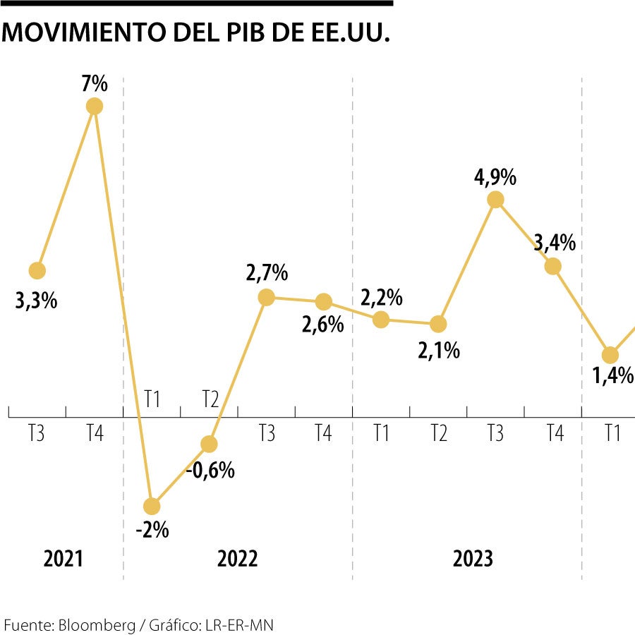 Crecimiento económico de Estados Unidos durante el tercer trimestre fue ...