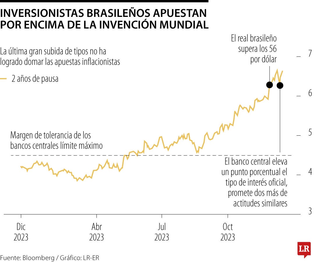 Inversionistas brasileños apuestan por encima de la invención mundial