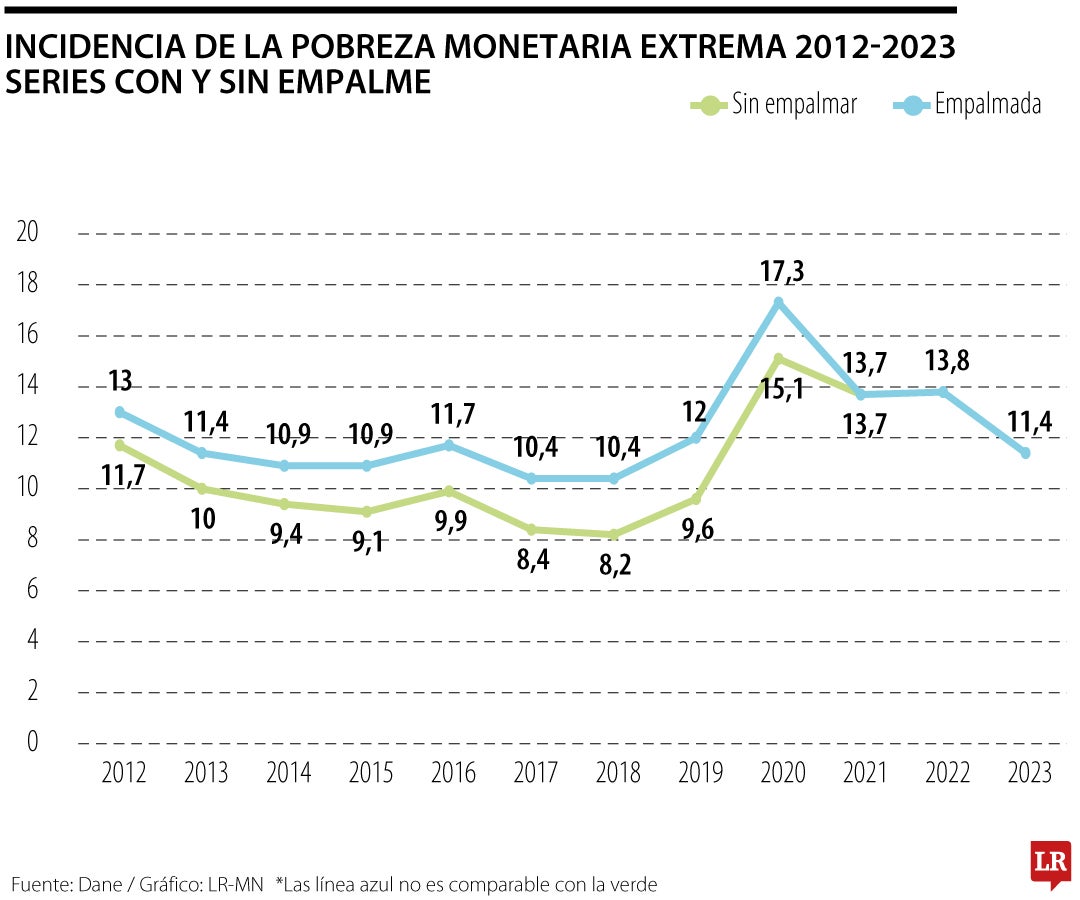 Pobreza monetaria extrema ajustada por el Dane