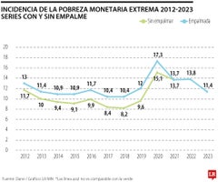 Pobreza monetaria extrema ajustada por el Dane