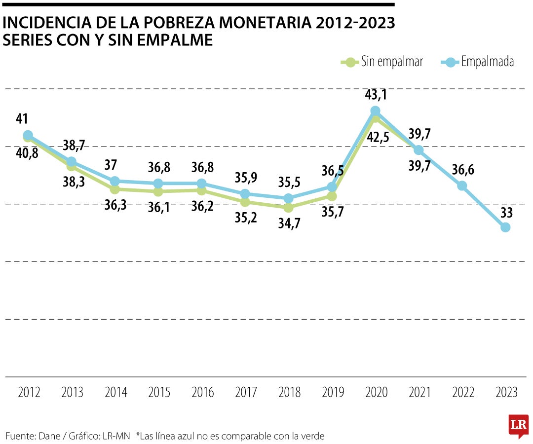 Ajustes indicador de pobreza monetaria Dane