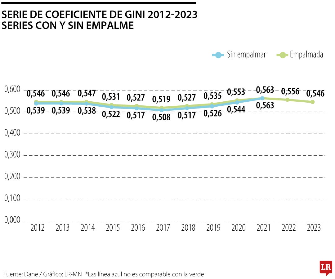 Coefciente de Gini ajustado por el Dane