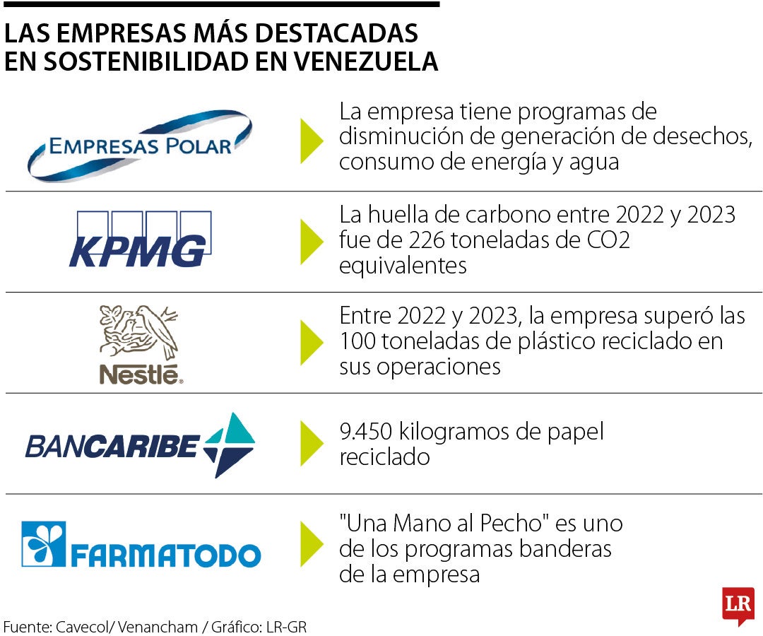 Empresas en Venezuela con planes de sostenibilidad.