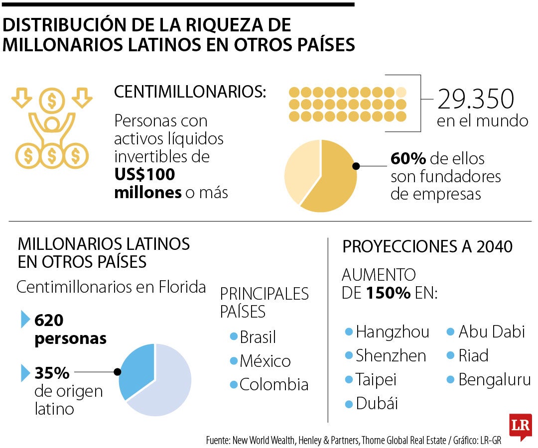 Distribución de la riqueza de millonarios latinos en otros países