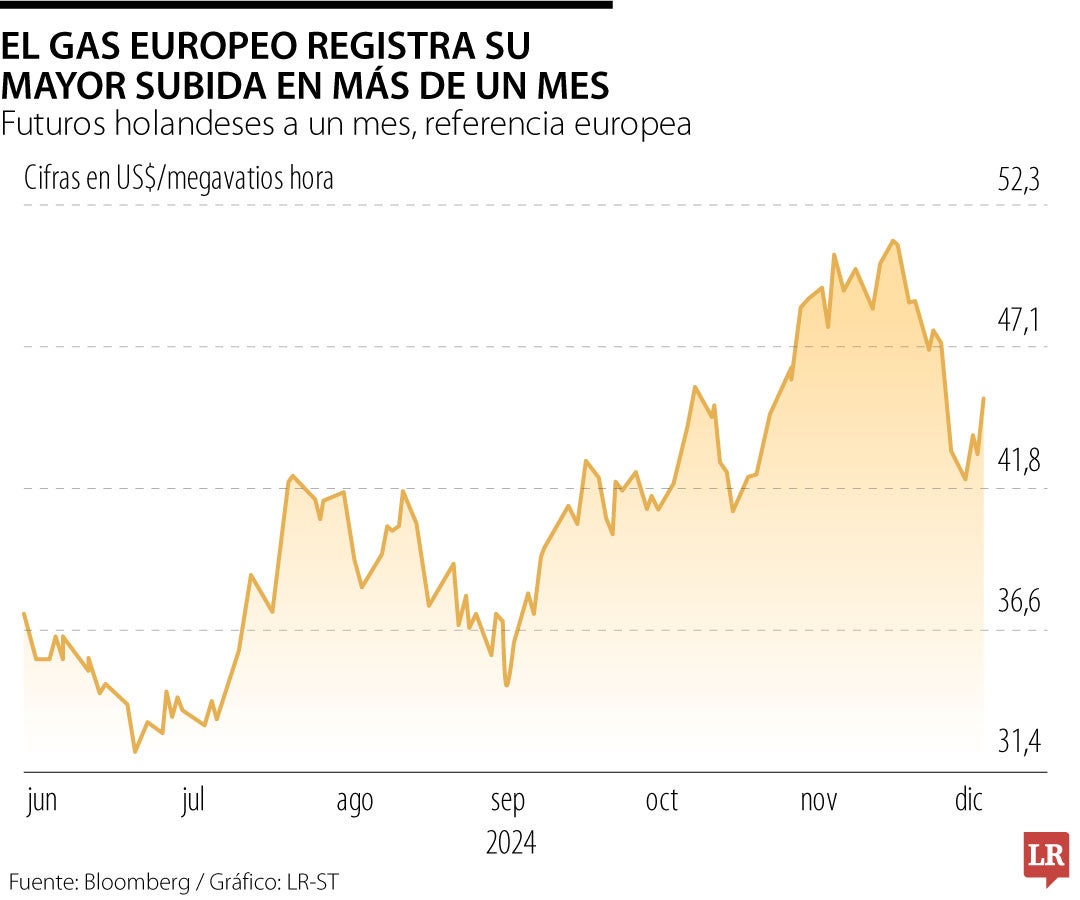 El gas europeo registra su mayor subida en más de un mes