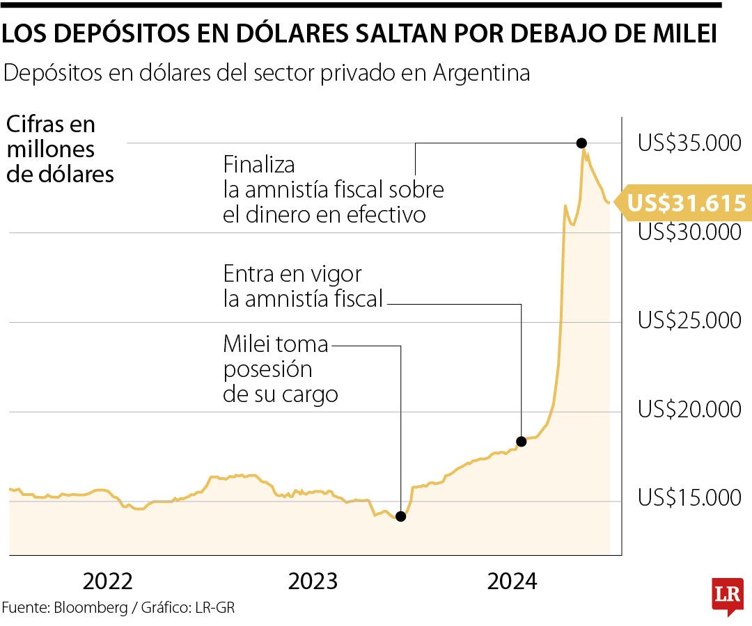 Los depósitos en dólares saltan por debajo de Milei