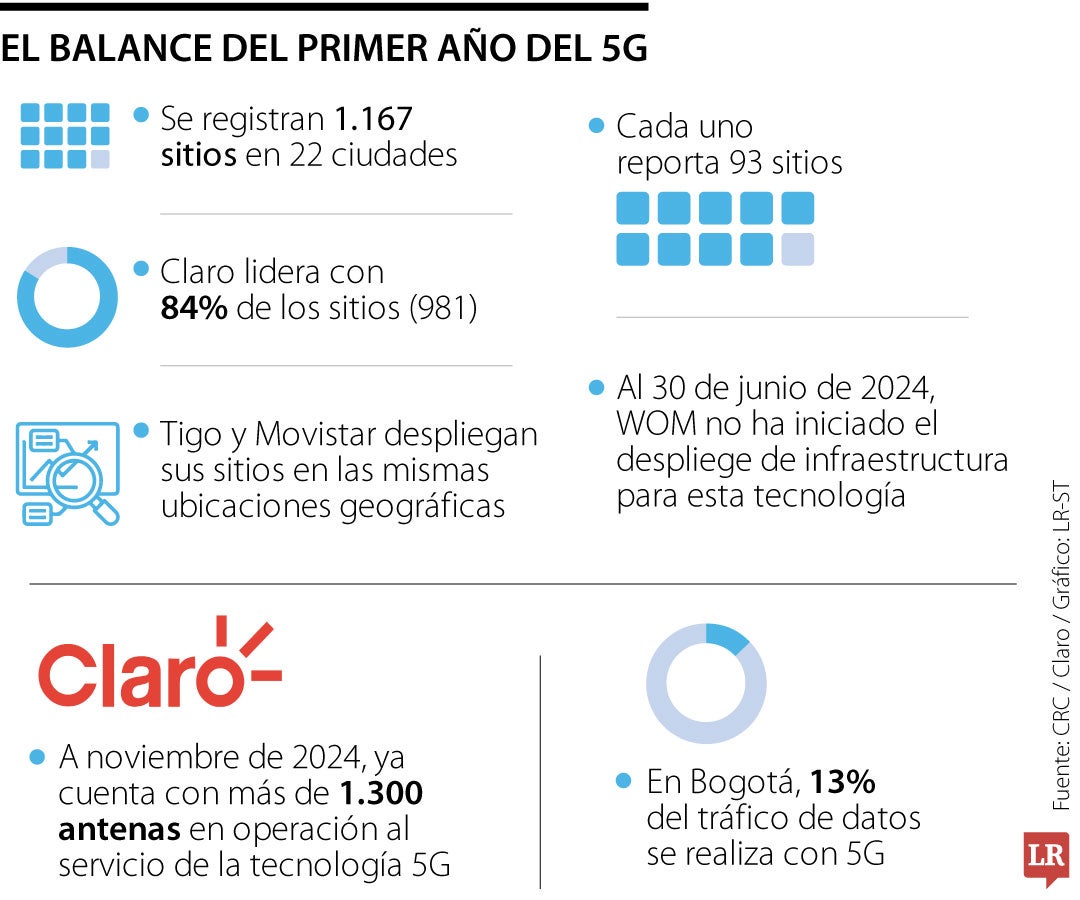 5G Colombia