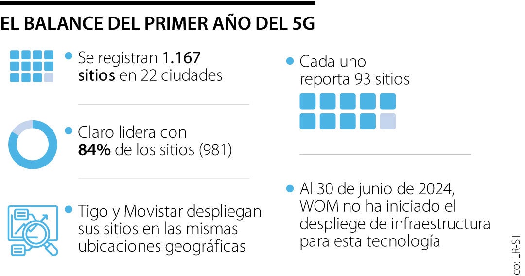 Claro, Tigo y Movistar son las organizaciones que lideran en implementación de la red 5G