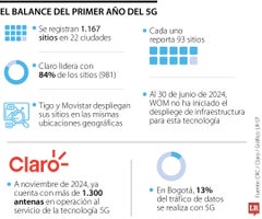 5G Colombia 5G Colombia