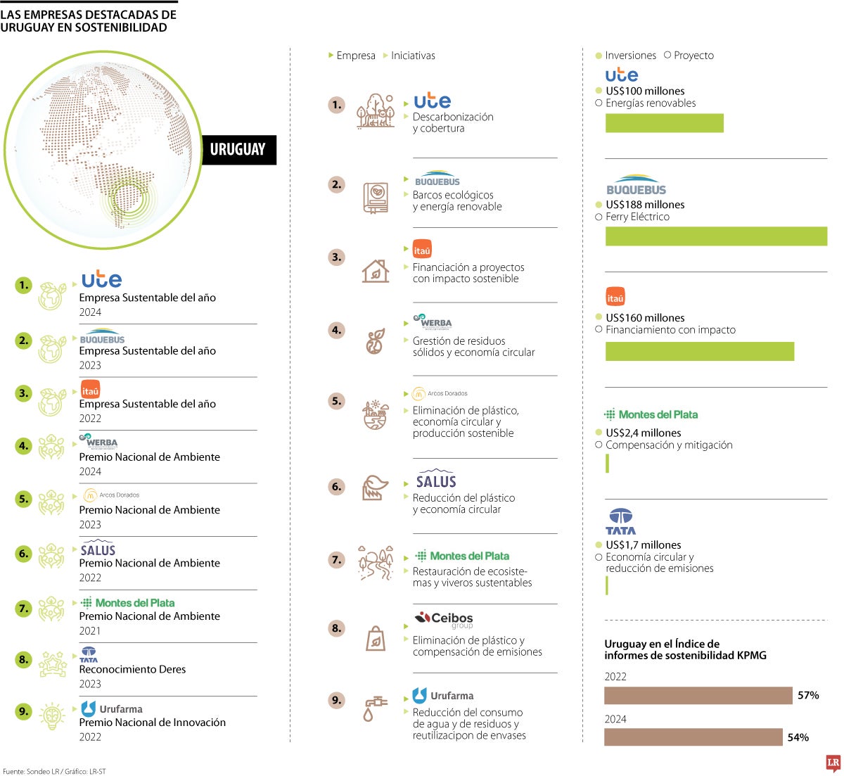 Las empresas destacadas de Uruguay en sostenibilidad.