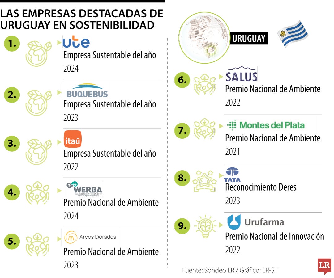 Las empresas destacadas de Uruguay en sostenibilidad.