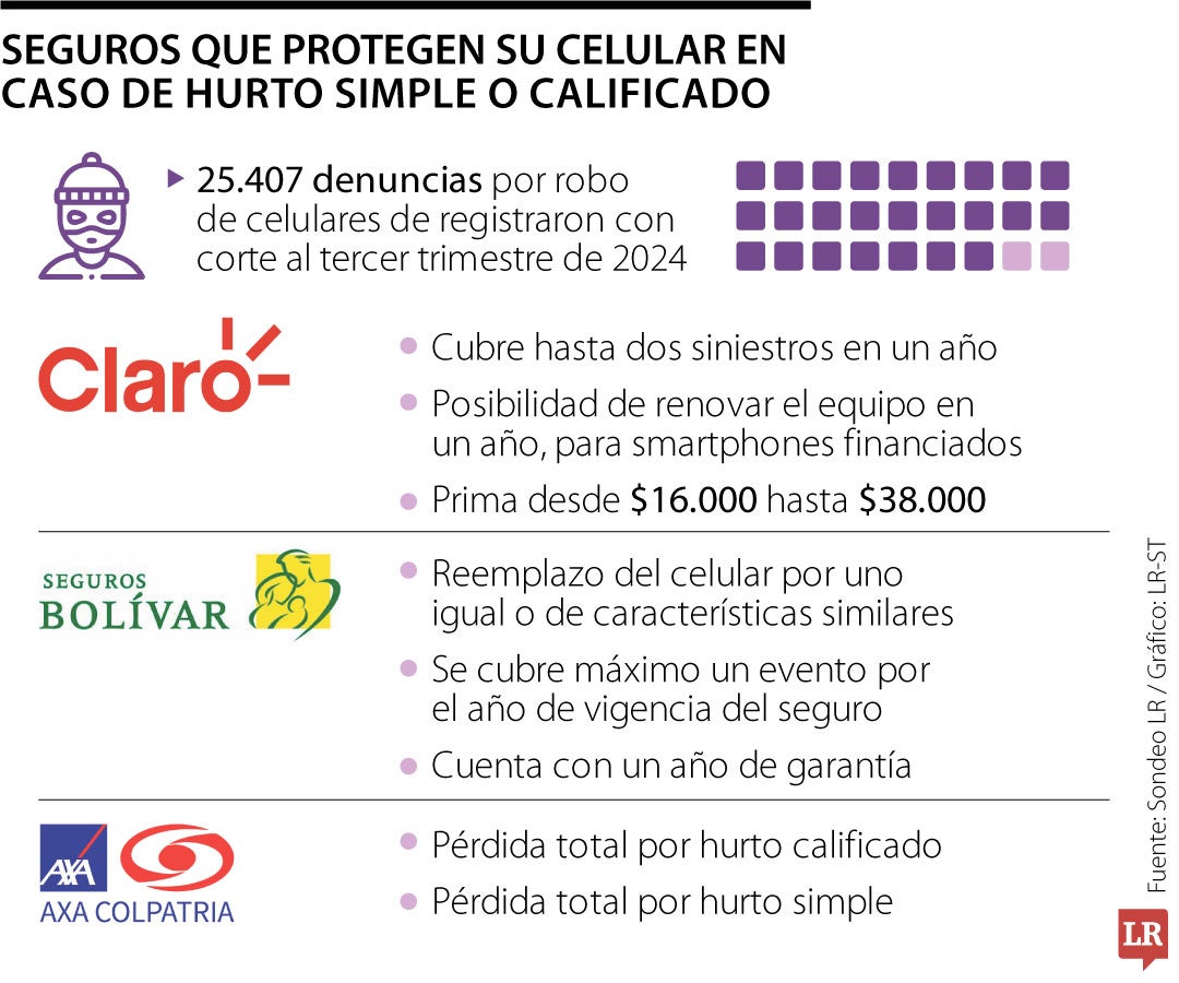 Seguros por si es víctima de robo de su celular