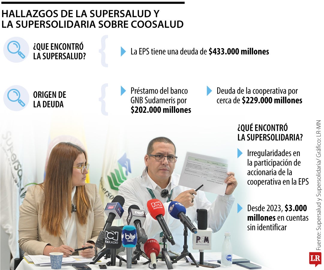 La Supersolidaria tomó control de la cooperativa de Coosalud