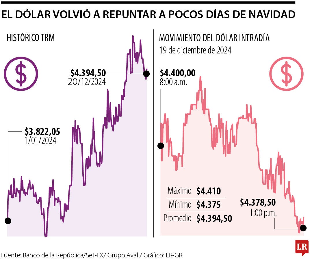 El dólar volvió a repuntar a pocos días de Navidad