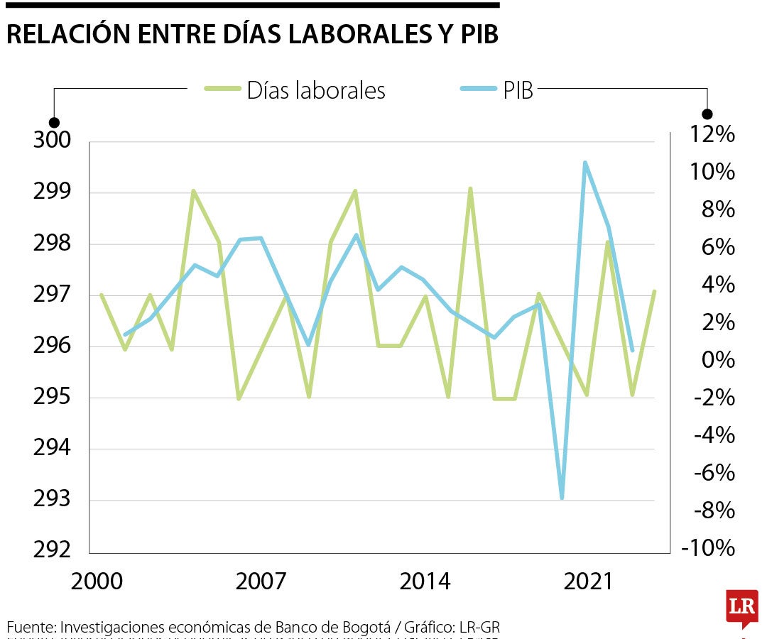 Festivos del próximo año no afectarán la productividad y su nivel se mantendrá igual