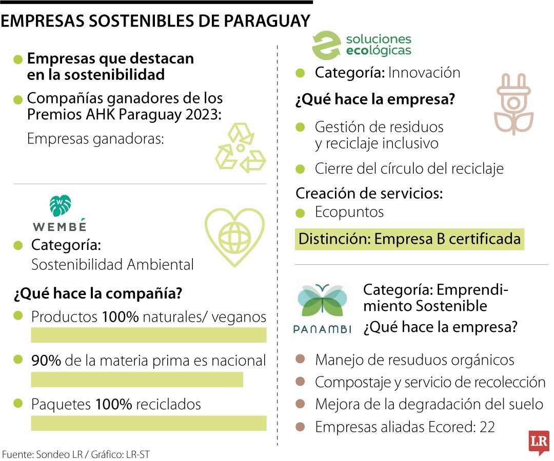 Sostenibilidad en Paraguay