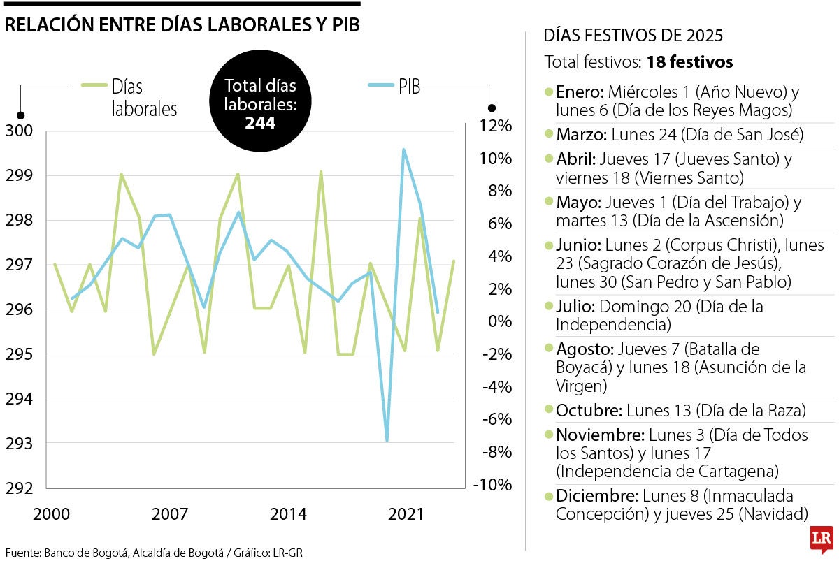 Analistas prevén que nivel de productividad en 2025 se mantendrá igual que este año