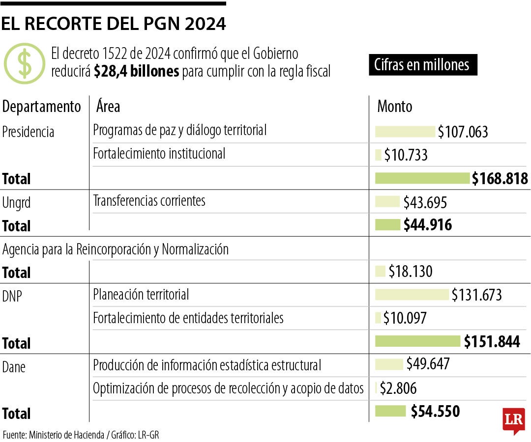 Las reducciones del PGN 2024