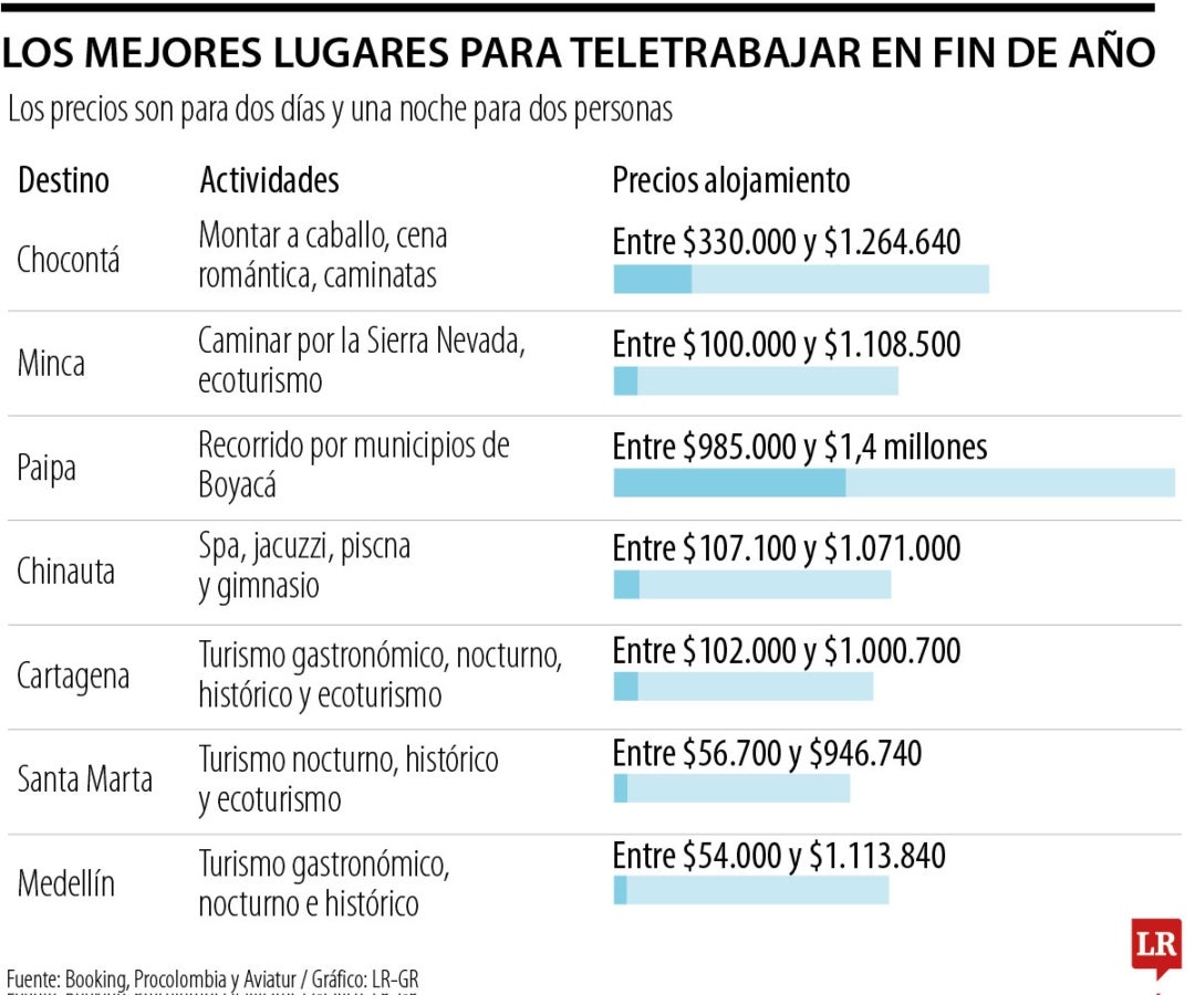 Los mejores destinos de teletrabajo en fin de año