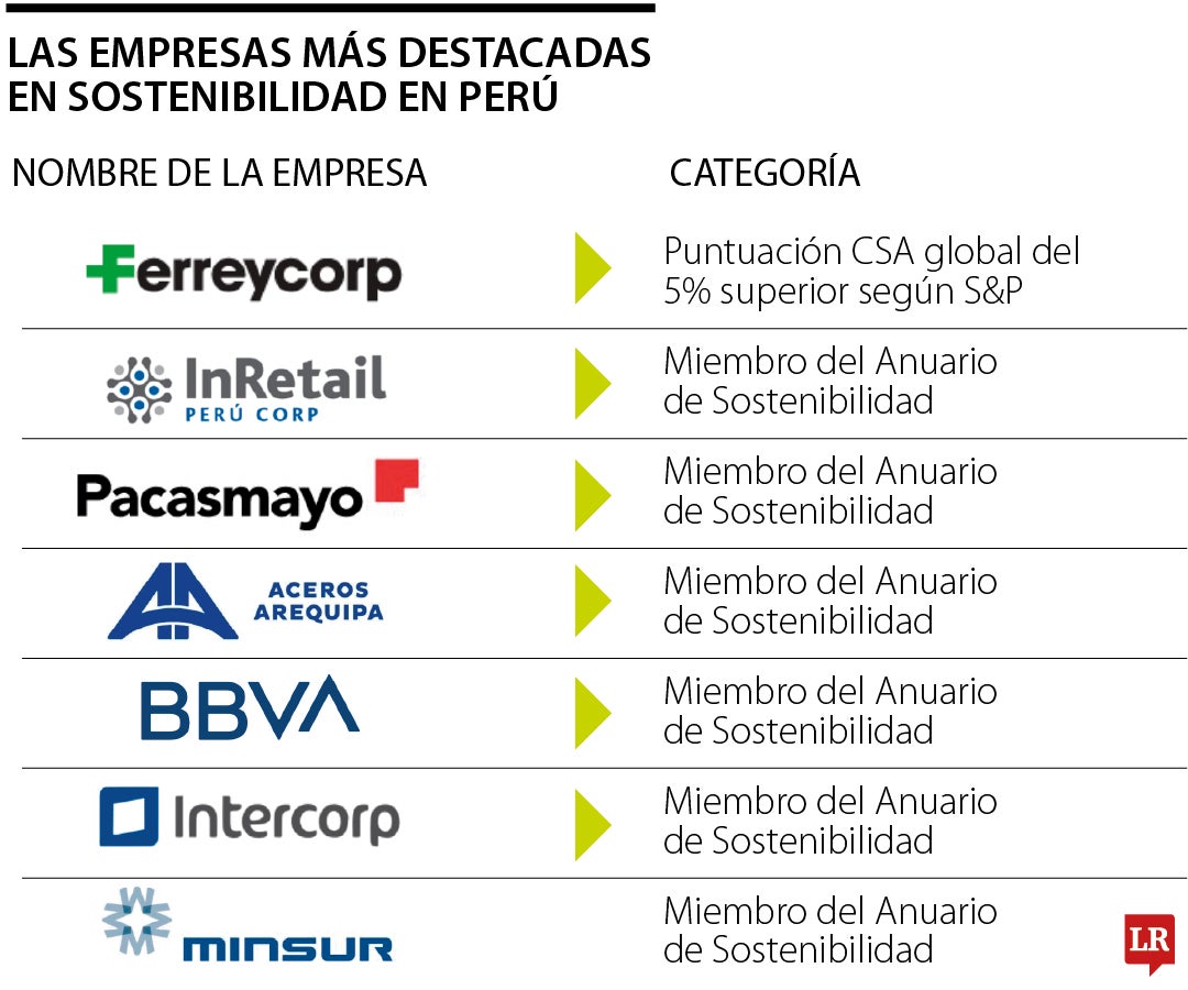 Las empresas más destacadas en sostenibilidad en Perú