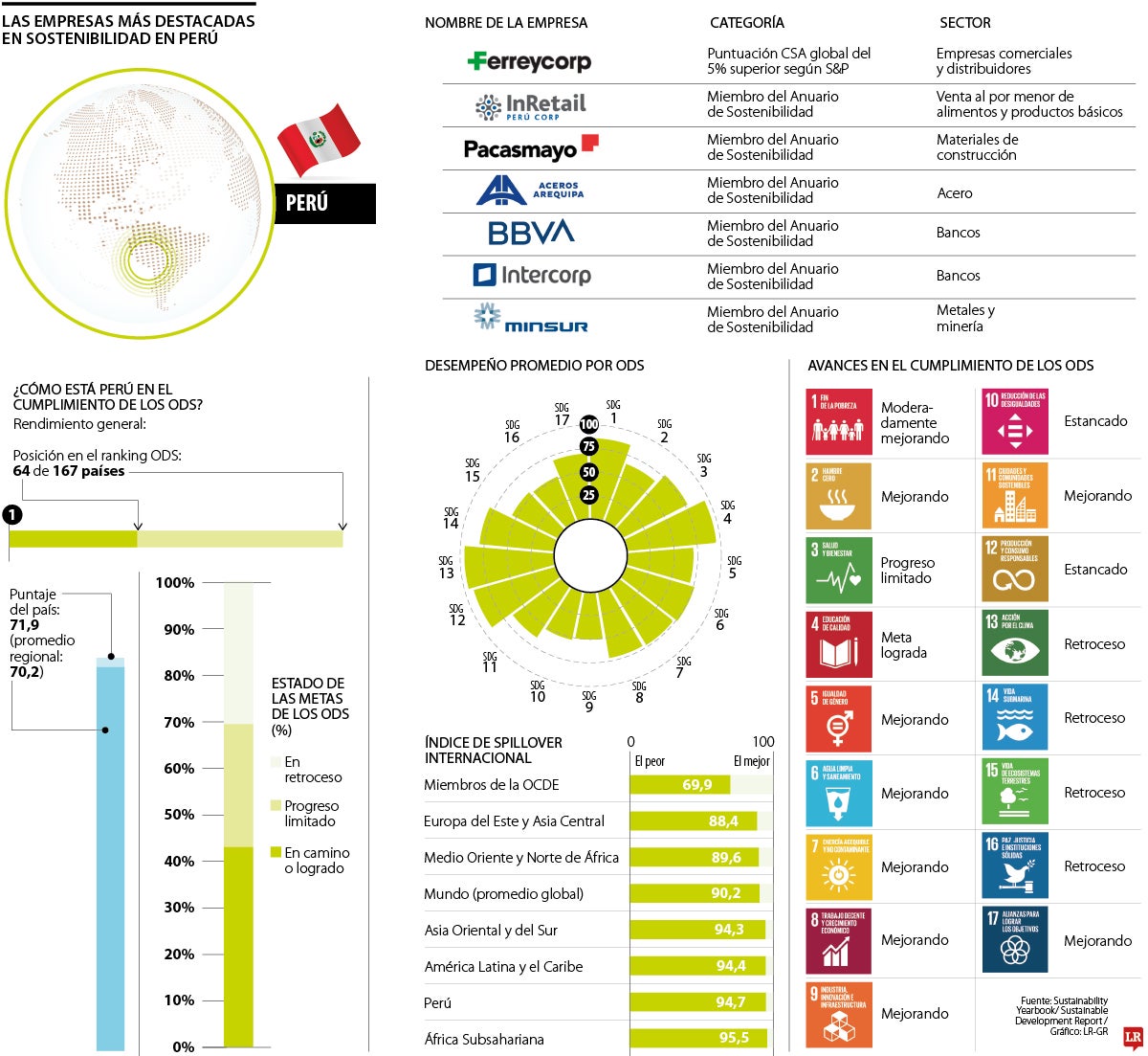 Las empresas más destacadas en sostenibilidad en Perú