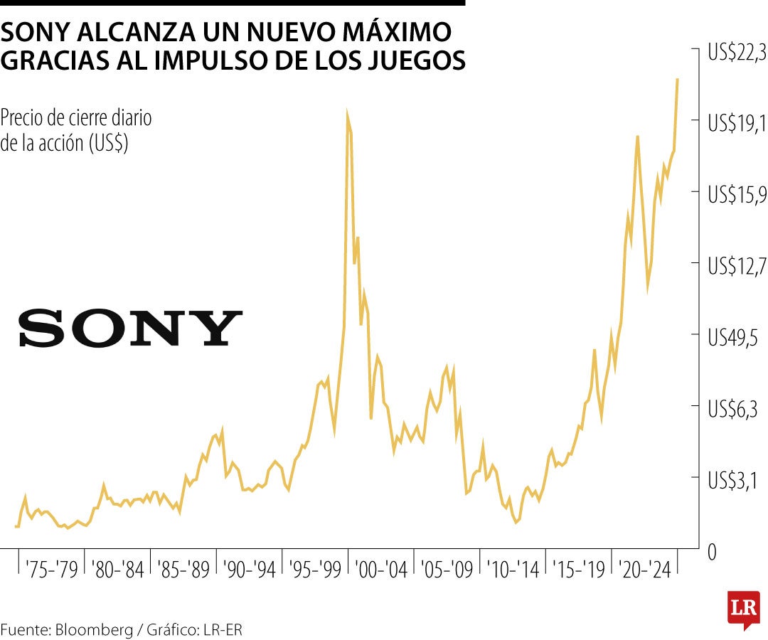 Sony alcanza máximos