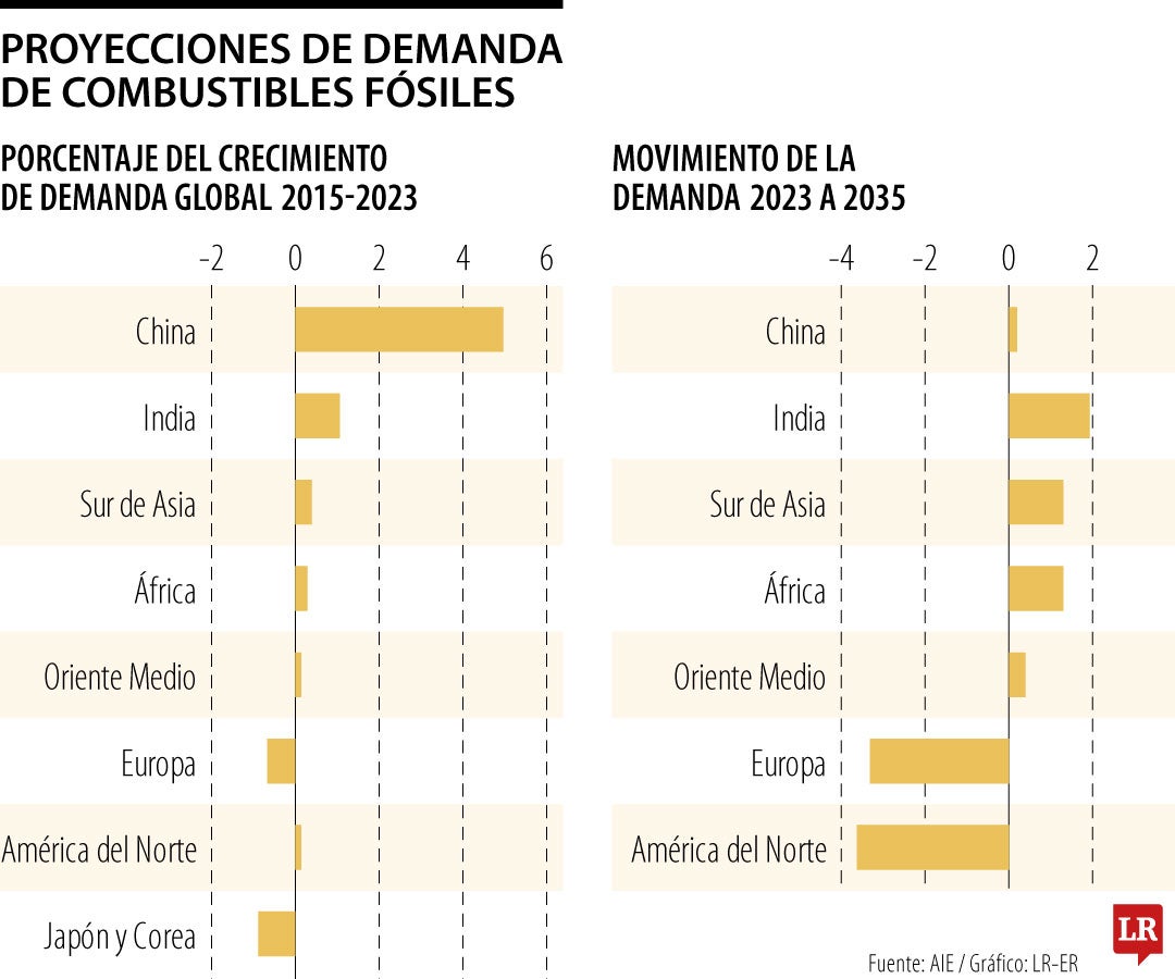 Demanda de combustibles proyectada