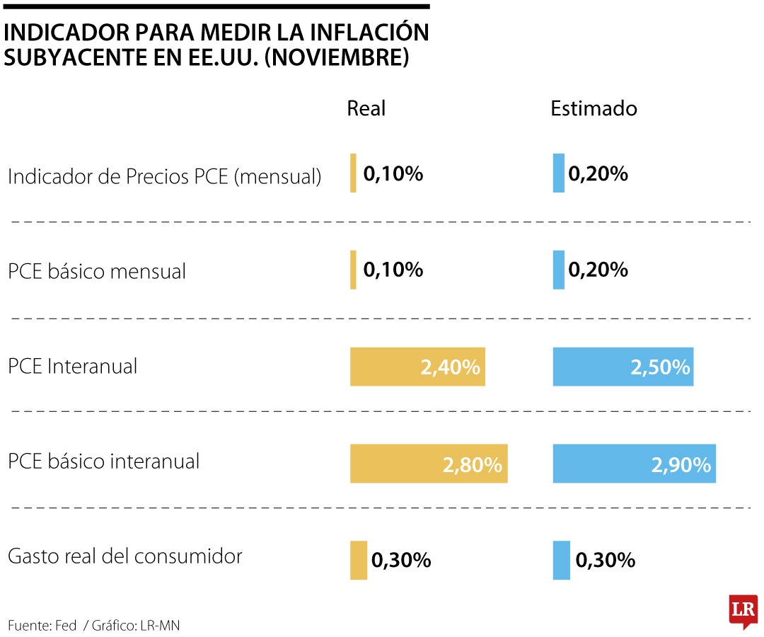 Inflación PCE en EE.UU.