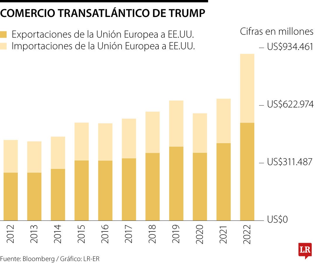 Comercio transatlántico de Trump