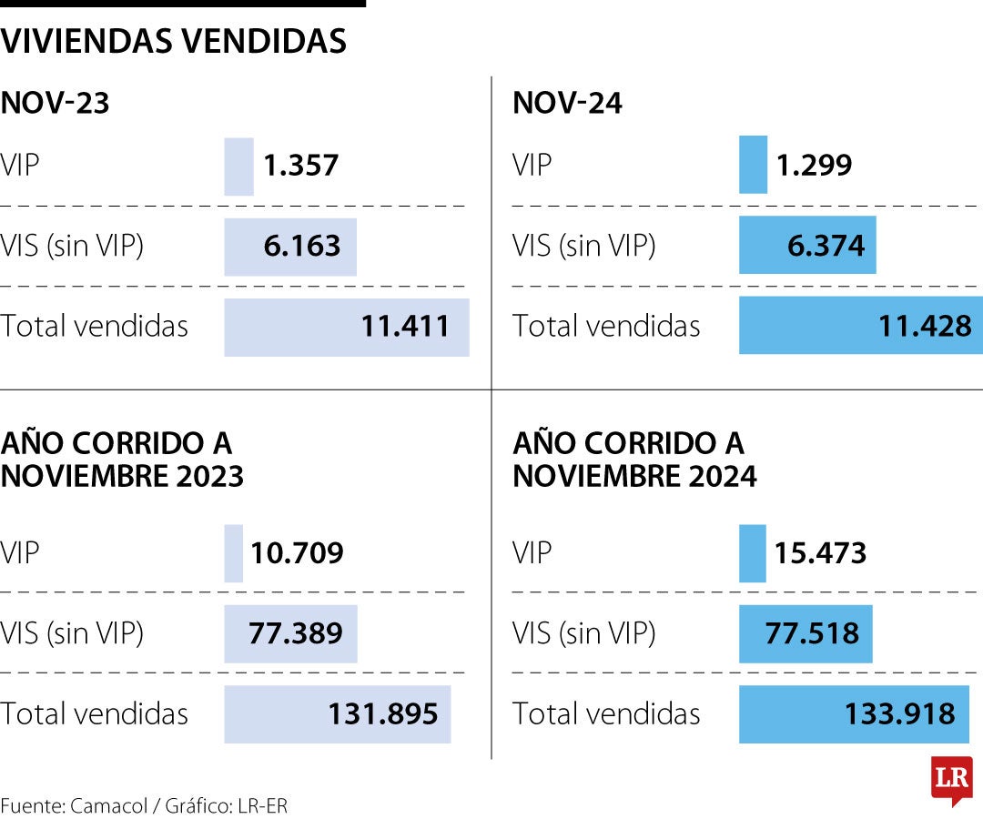 Viviendas vendidas