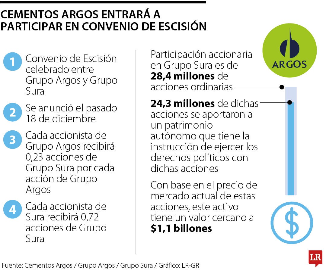 Cemargos entrará a participar en Convenio de Escisión entre los Grupos Argos y Sura