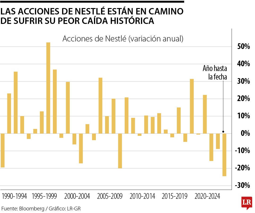 Acciones de Nestlé