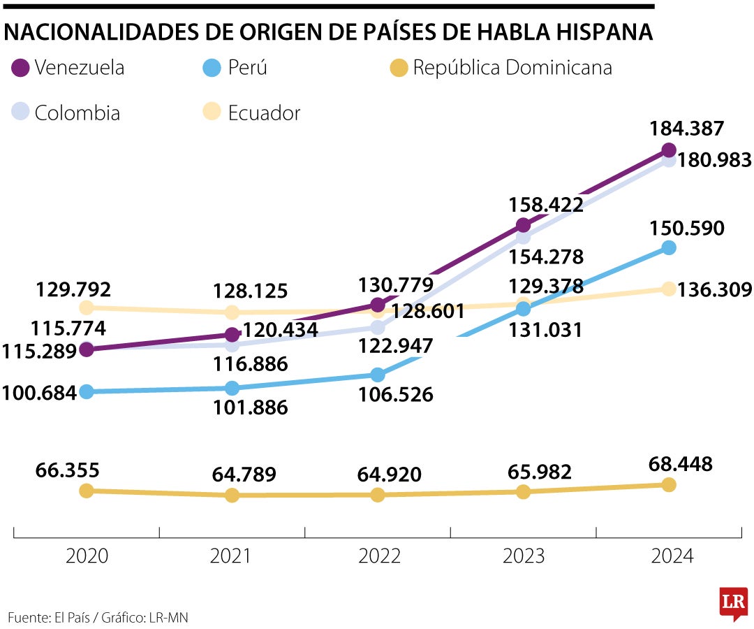 Nacionalidades de origen de países de habla hispana