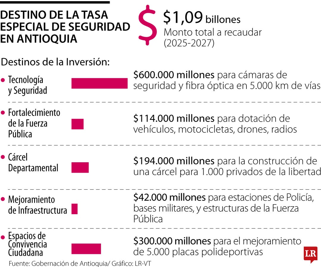 Destino de la tasa especial de seguridad en Antioquia