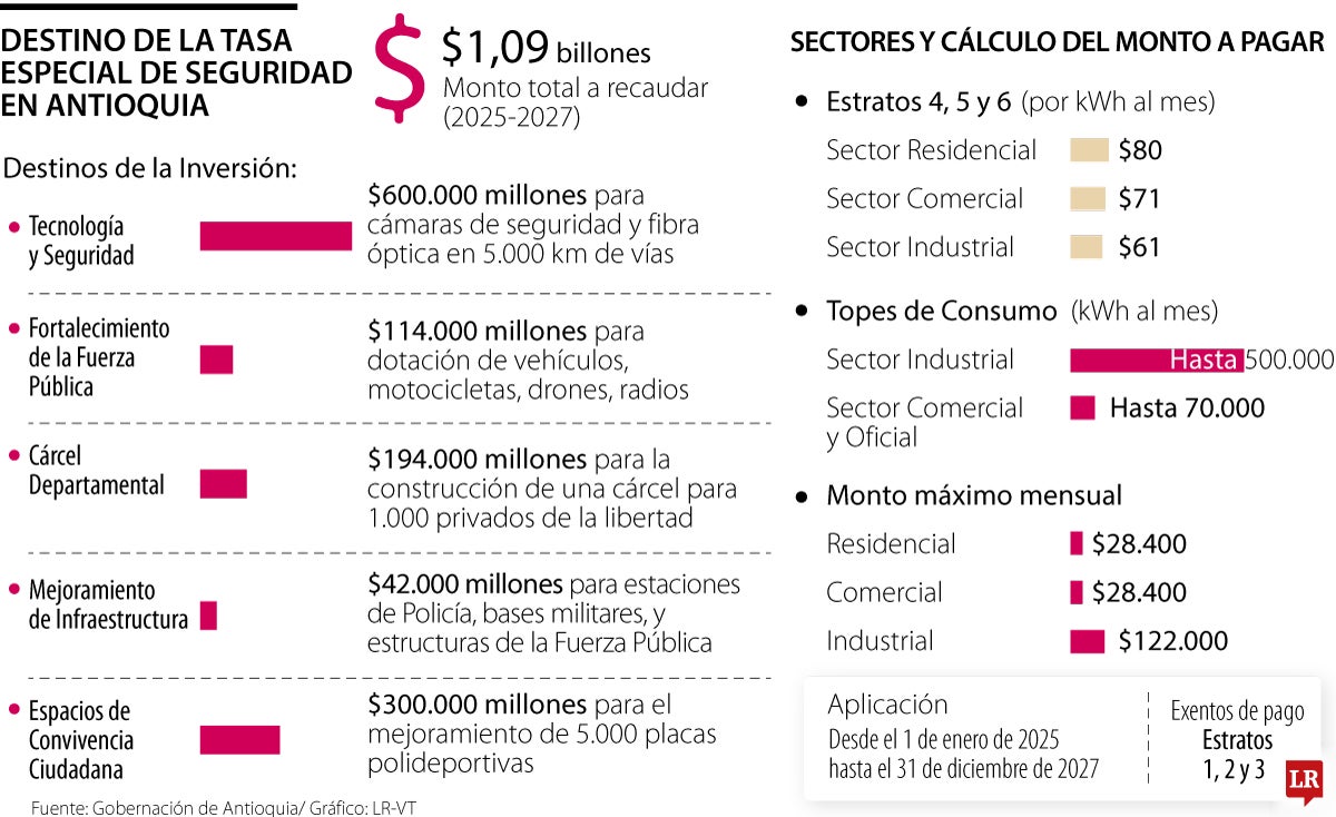 Destino de la tasa especial de seguridad en Antioquia