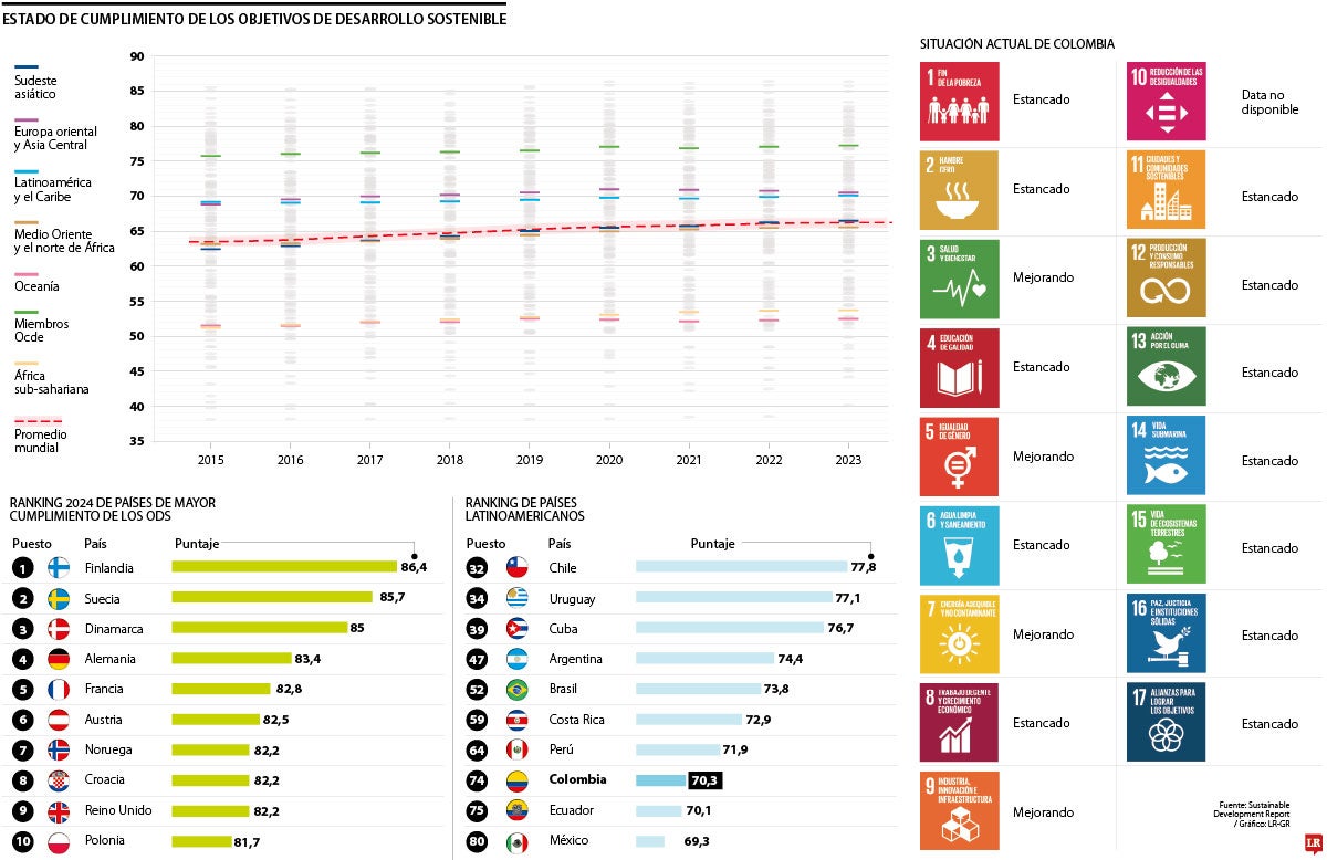 Cumplimiento de los ODS hasta 2024