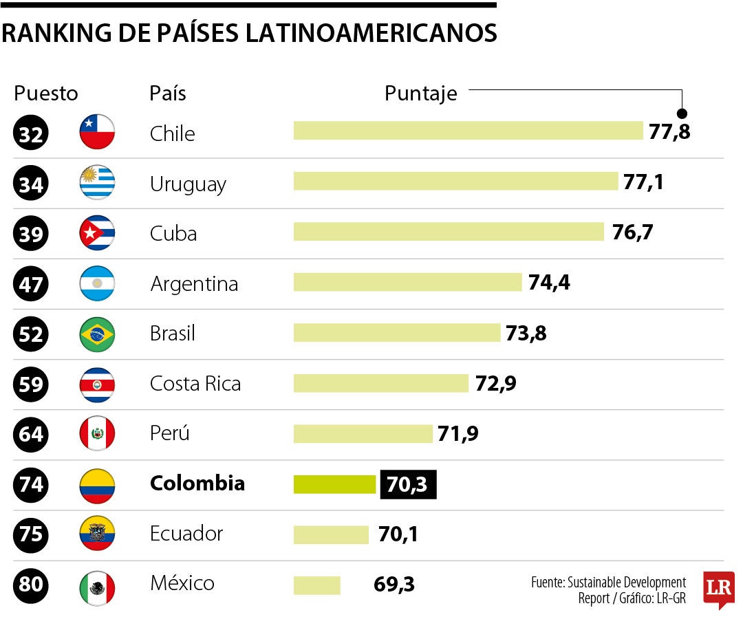 Solo 16% de Objetivos de Desarrollo Sostenible se cumplirán en los próximos seis años