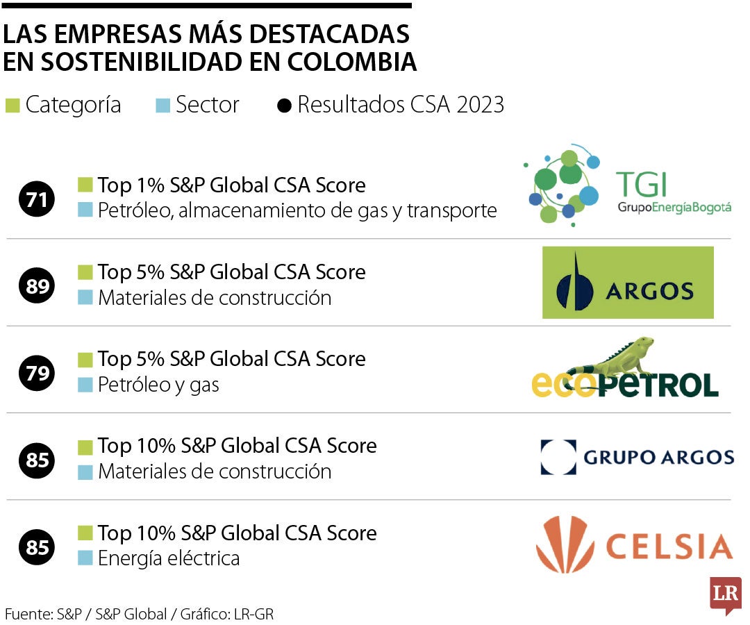 Conozca cuál es el peso de Colombia en el Sustainability Yearbook que publica Standard and Poor's