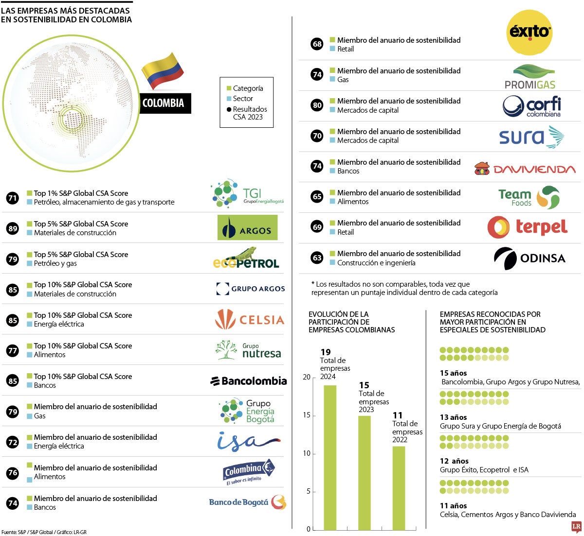Conozca cuál es el peso de Colombia en el Sustainability Yearbook que publica Standard and Poor's