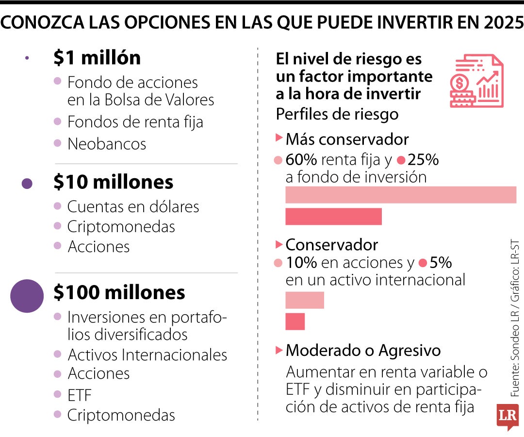 Conozca cómo puede invertir $1 millón, $10 millones o $100 millones el próximo año