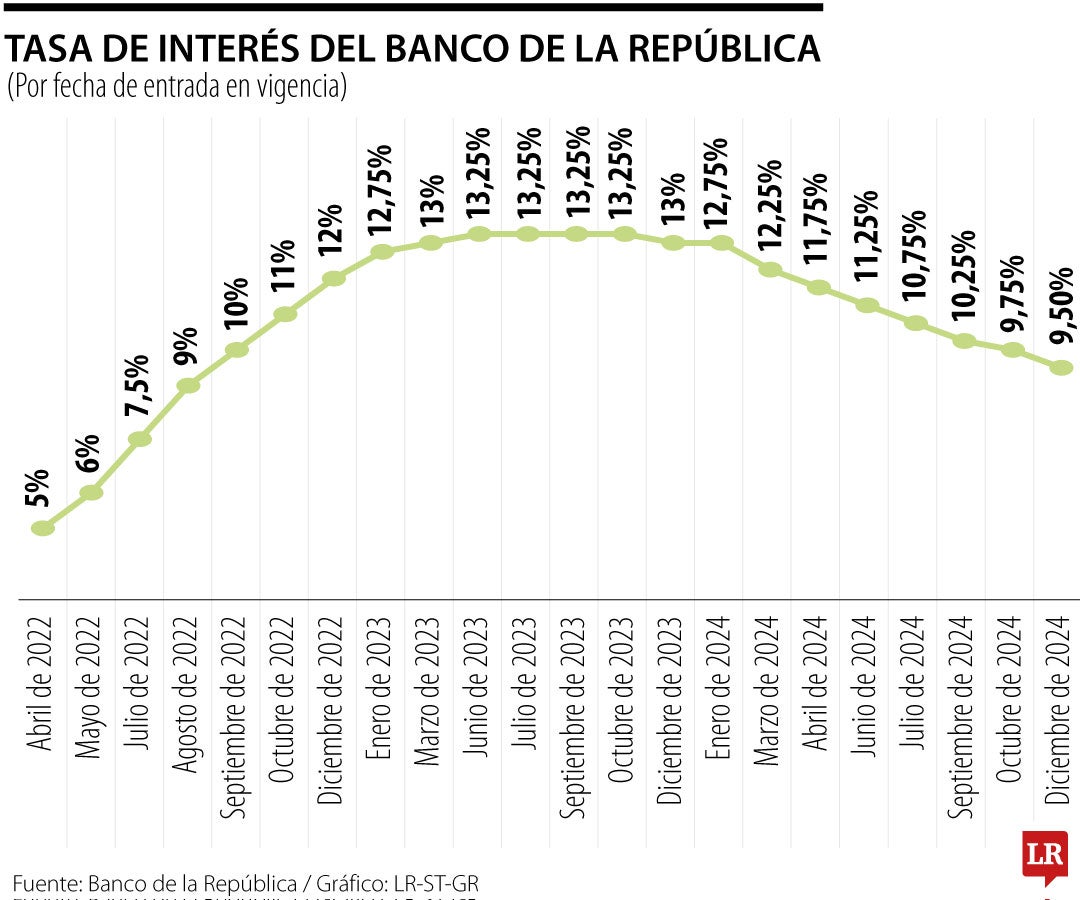 Evolución tasas de interés Banco de la República en 2024