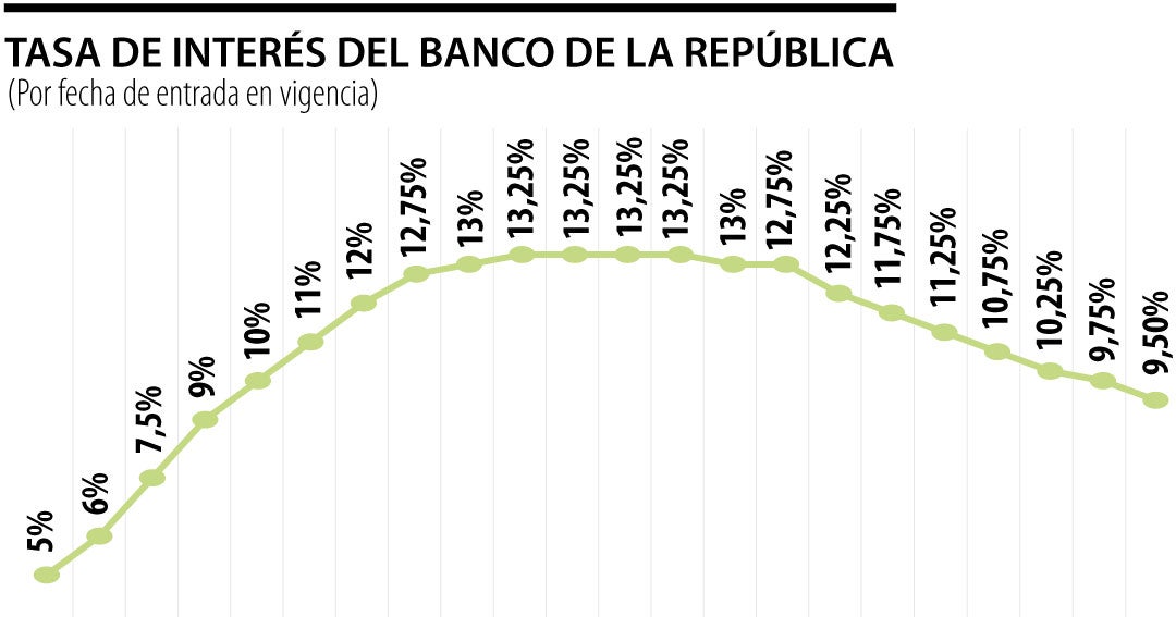 El año empezará con el costo del dinero más barato con nueva tasa de