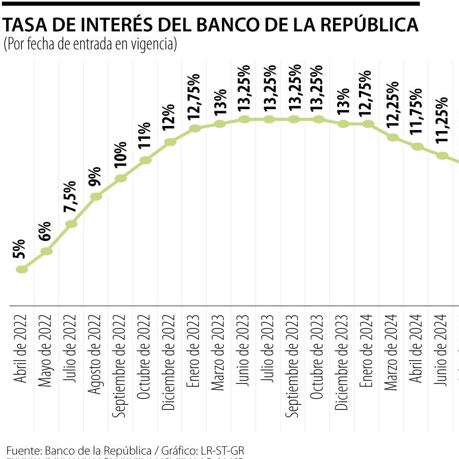 Banco de la República dejó la tasa de interés estable en 9,5% al cierre ...