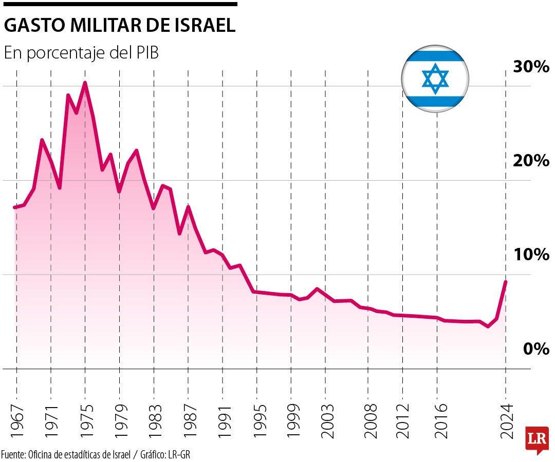 Gasto militar de Israel