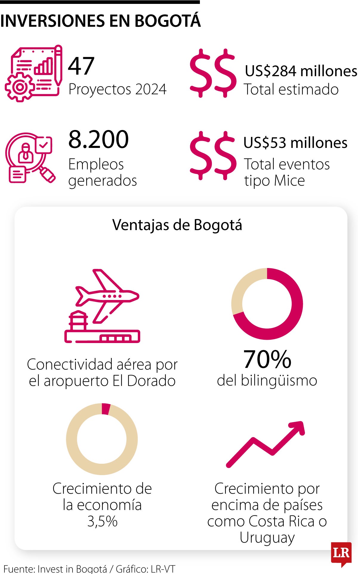 Inversiones Bogotá