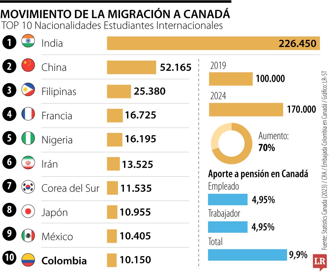 Migración en Canadá