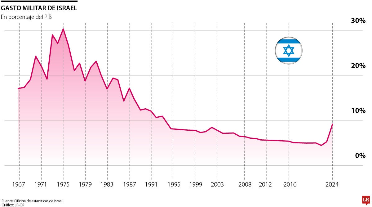 Gasto militar de Israel