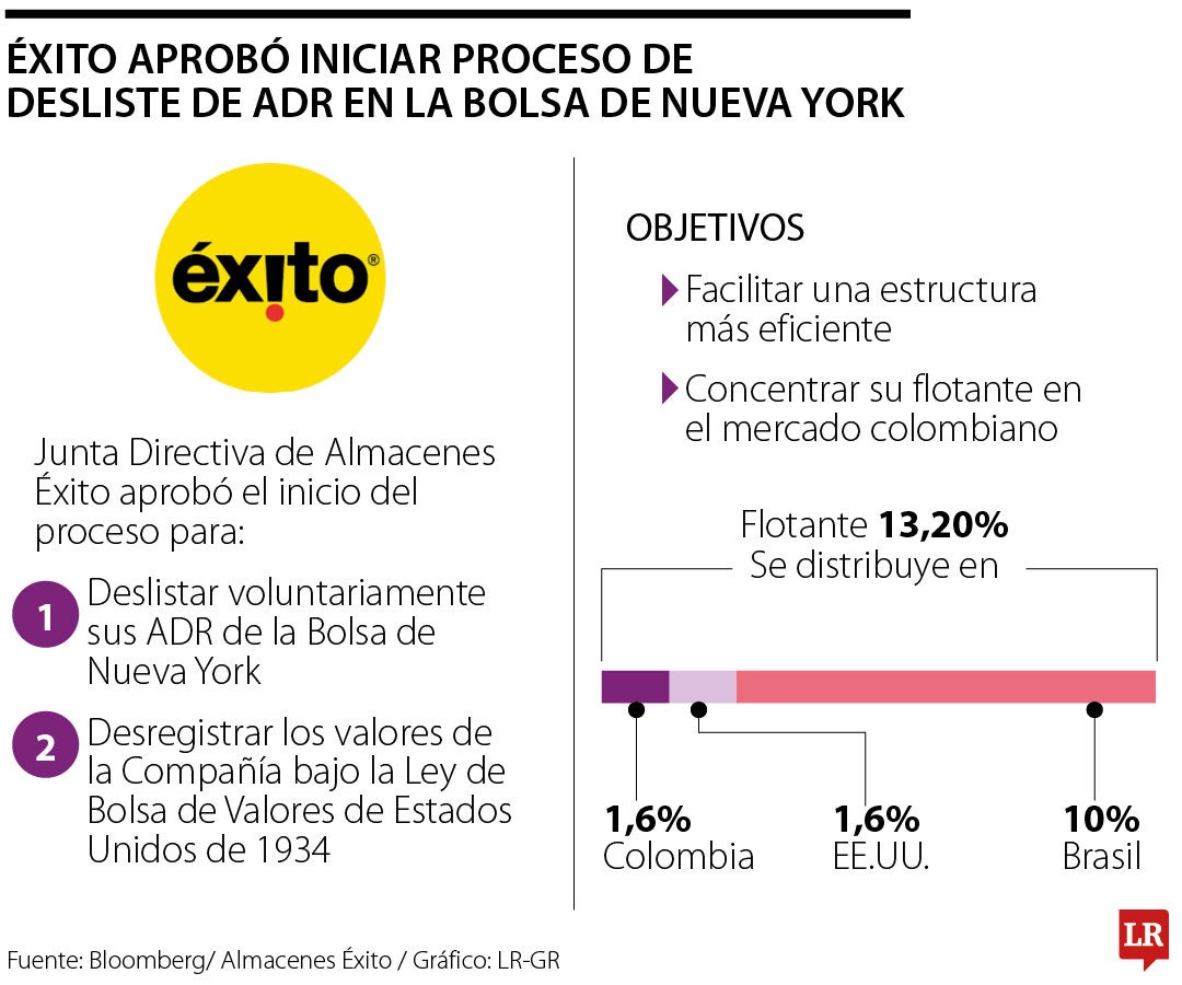 Éxito aprobó iniciar proceso de desliste de ADR en la Bolsa de Valores de New York