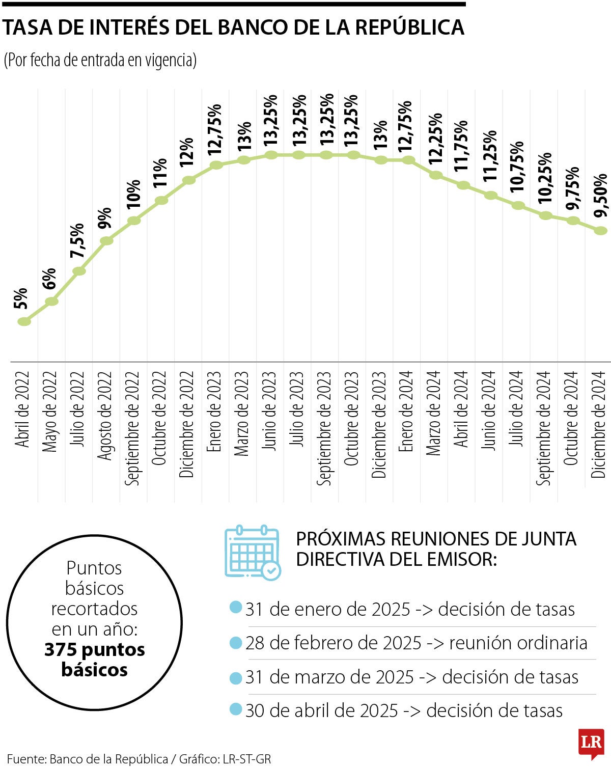 El año empezará con el costo del dinero más barato con nueva tasa de interés de 9,5%