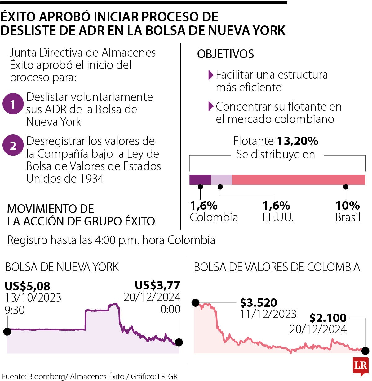Éxito aprobó iniciar proceso de desliste de ADR en la Bolsa de Valores